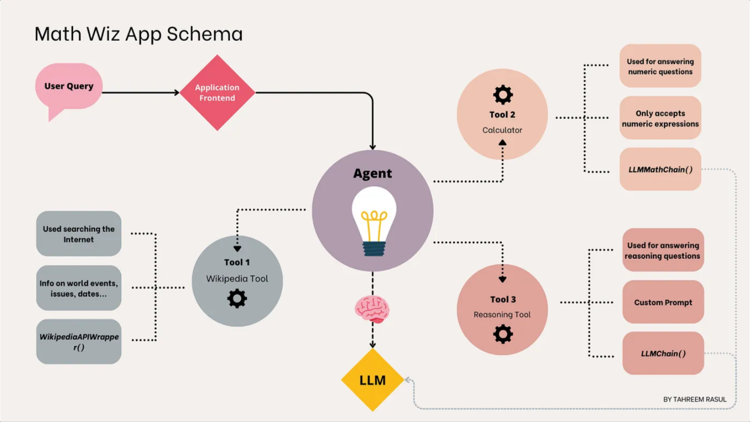 App-Schema-for-Math-Wiz diagram