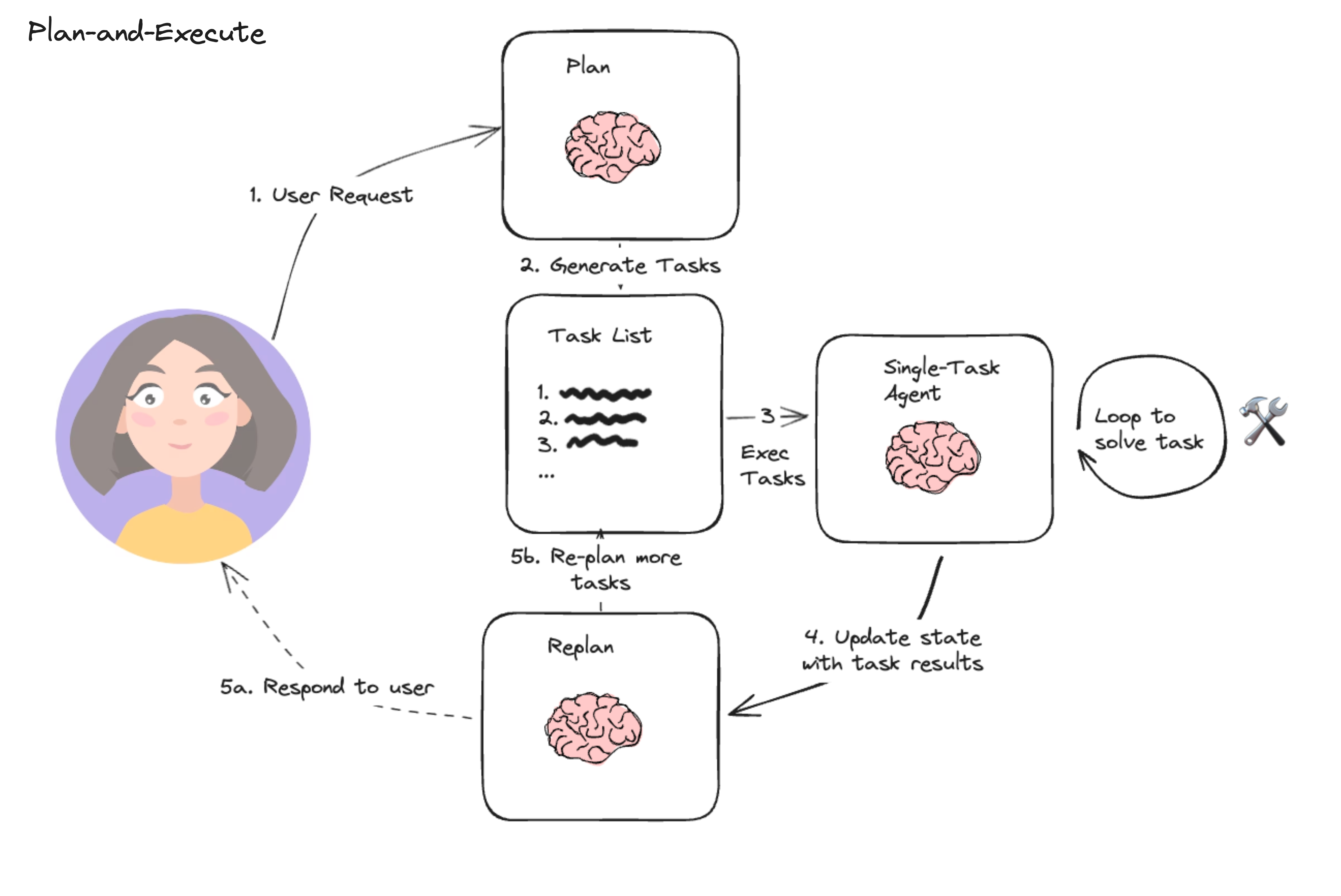 plan-and-execute diagram